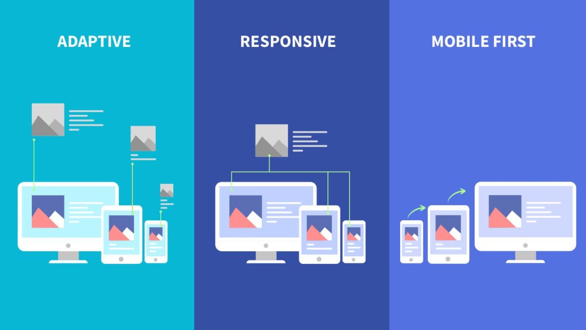 L avantage concurrentiel du design responsive et mobile first pour les sites web actuels